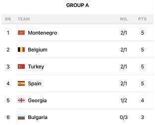 开云在线-欧锦赛小组出线形势 立陶宛危险西班牙竟成搅局者